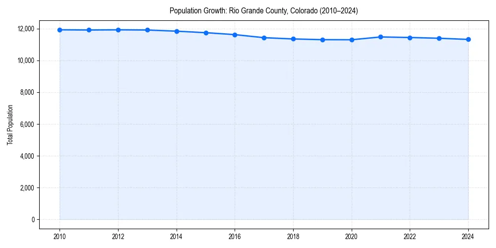 Population trends in 