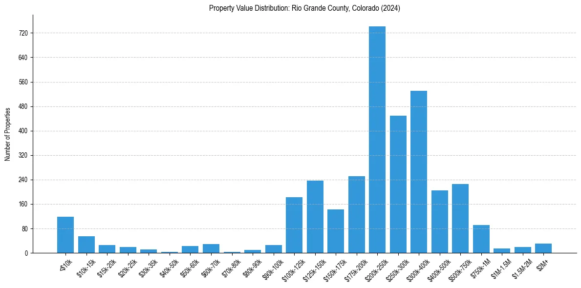 Value Distribution for 