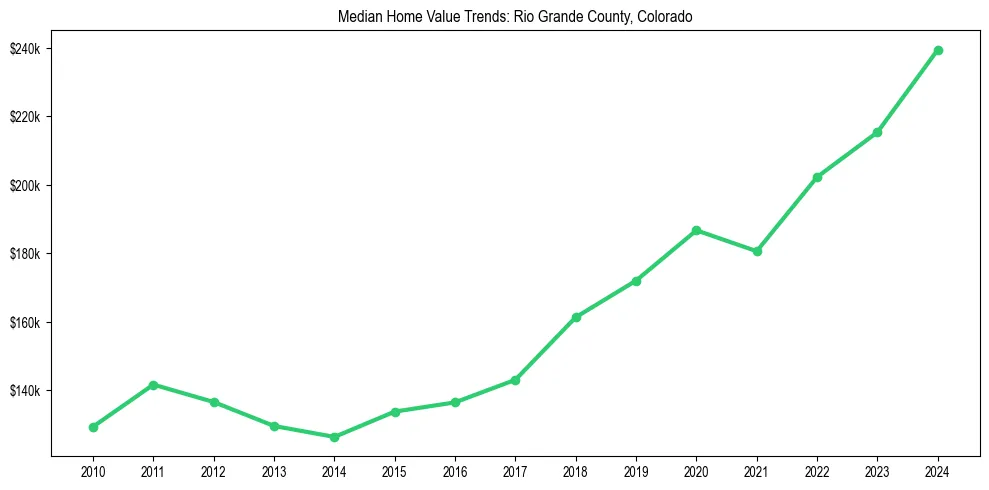 Median property value trends in 