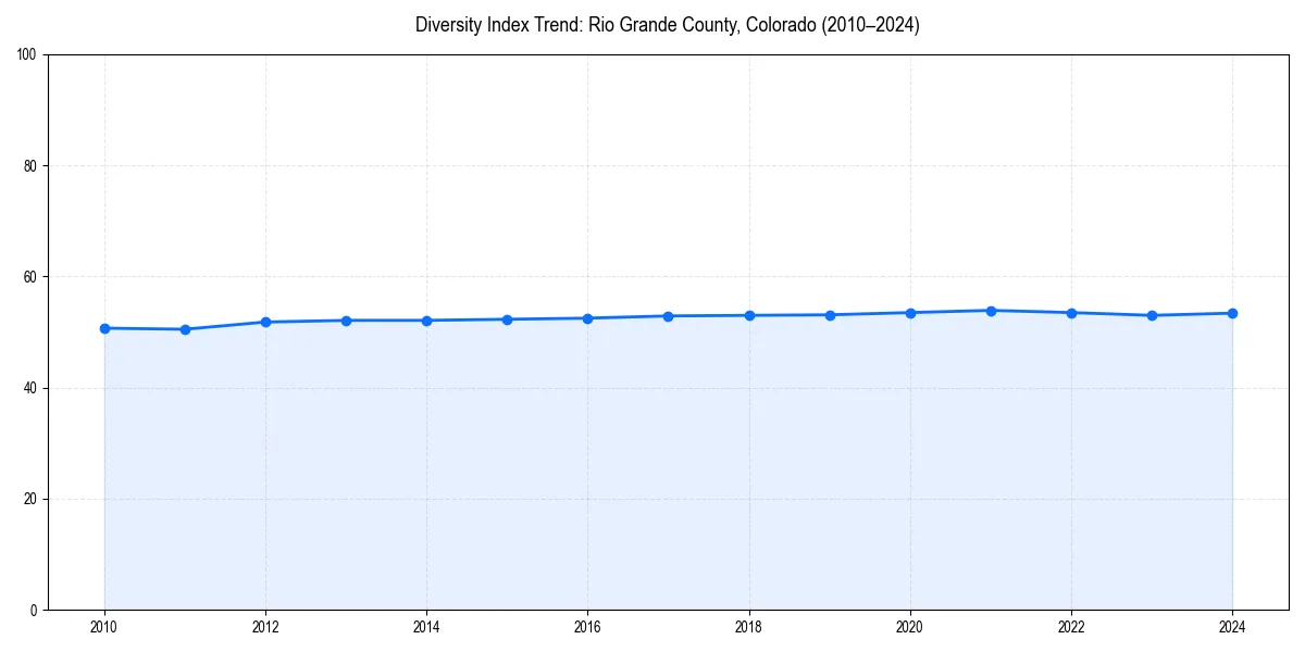 Line chart showing diversity index trends for 