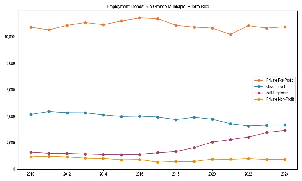 Long-term employment trends in 