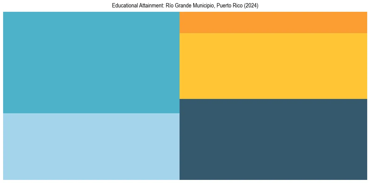 Education Treemap for  in 2024