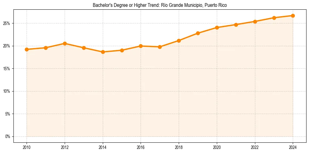 Trend chart showing bachelor degree growth in 