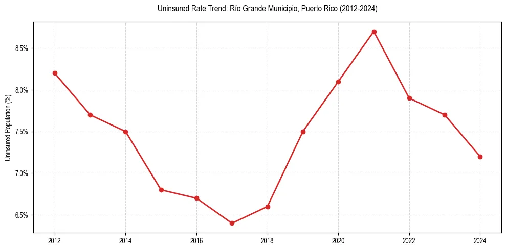 Uninsured trend chart for Río Grande Municipio, Puerto Rico