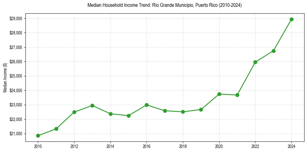 Income trend for 