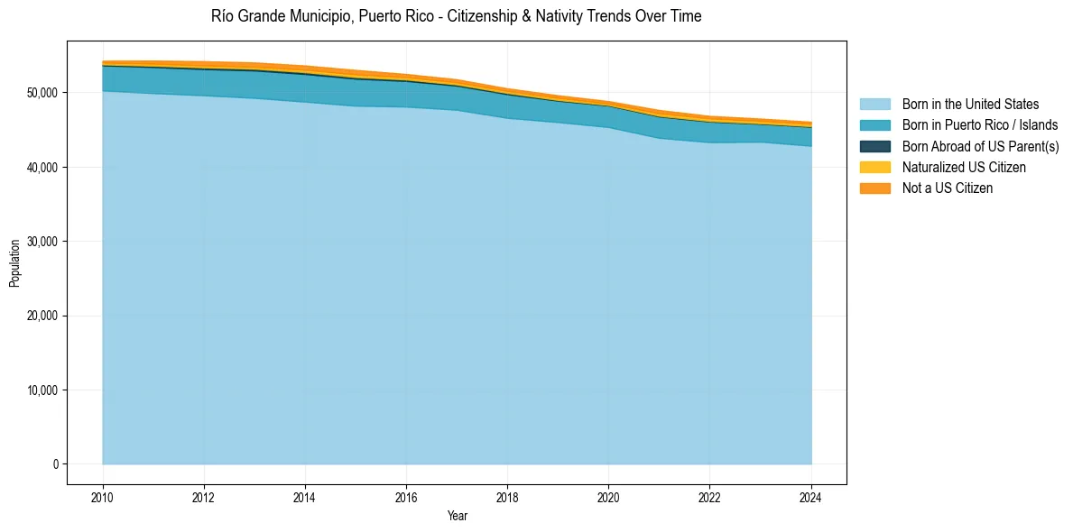 Historical nativity trends for 