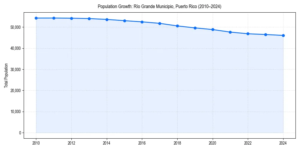 Population trends in 