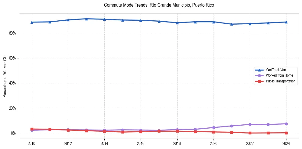 Transportation trends in Río Grande Municipio, Puerto Rico