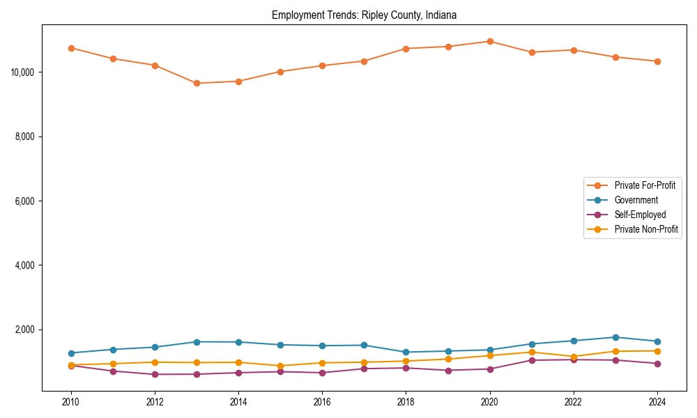 Long-term employment trends in 