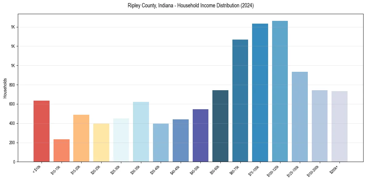 Income Distribution for 