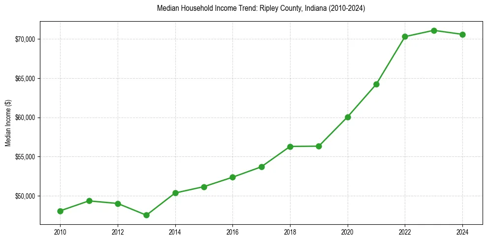 Income trend for 