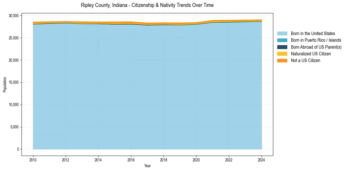 Historical nativity trends for 