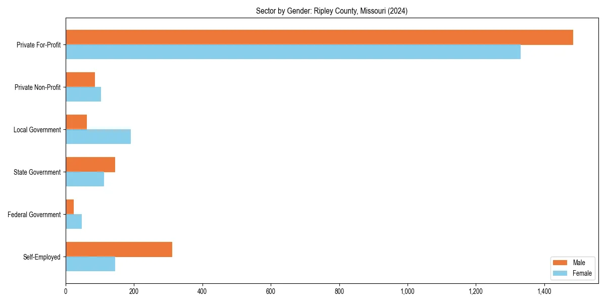 Employment sector breakdown by gender in 