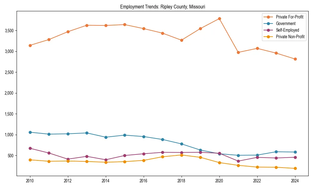 Long-term employment trends in 