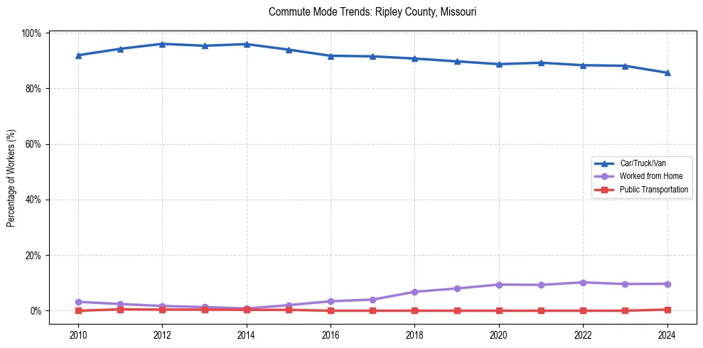 Transportation trends in Ripley County, Missouri