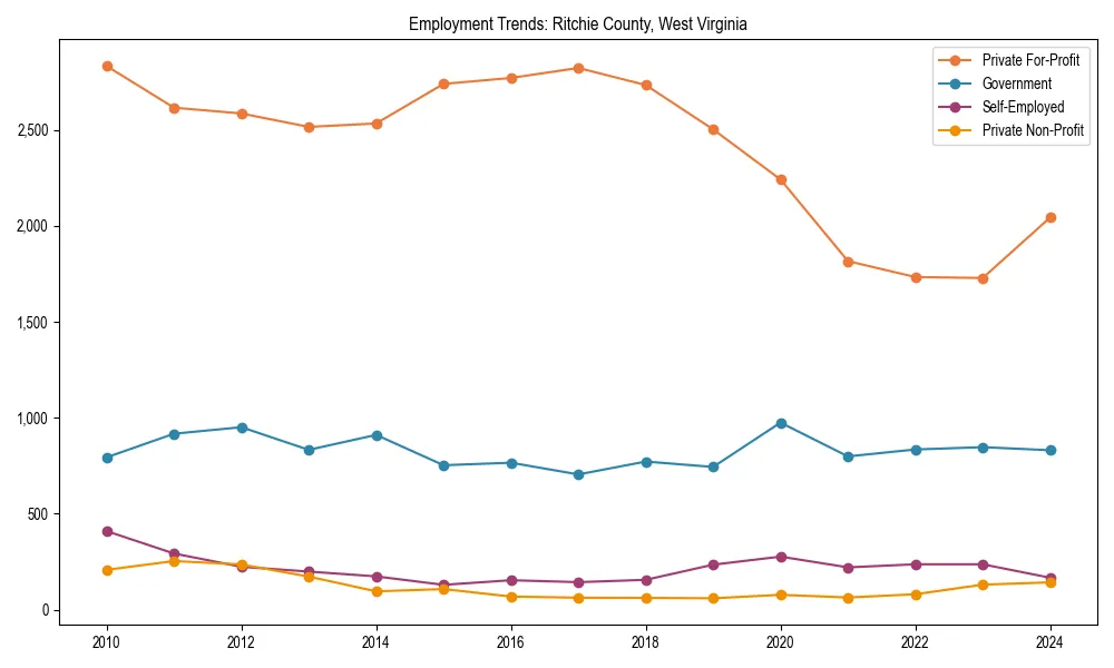 Long-term employment trends in 