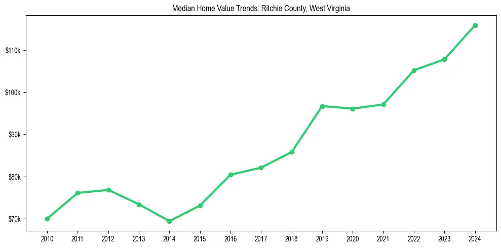 Median property value trends in 