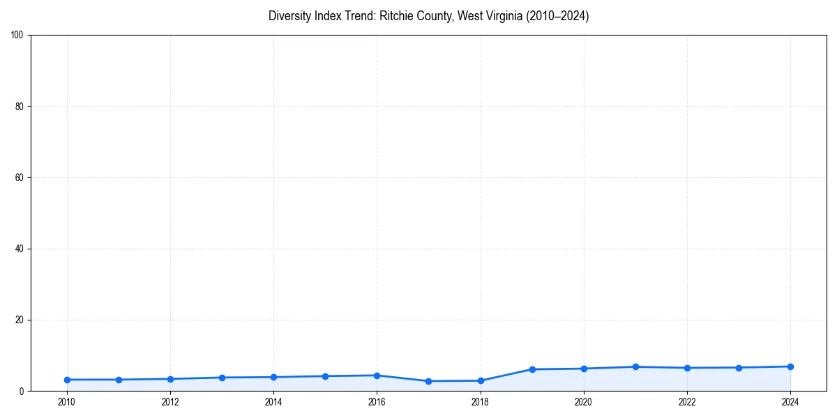 Line chart showing diversity index trends for 