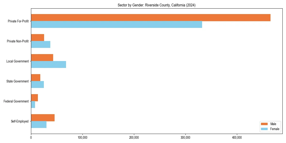 Employment sector breakdown by gender in 