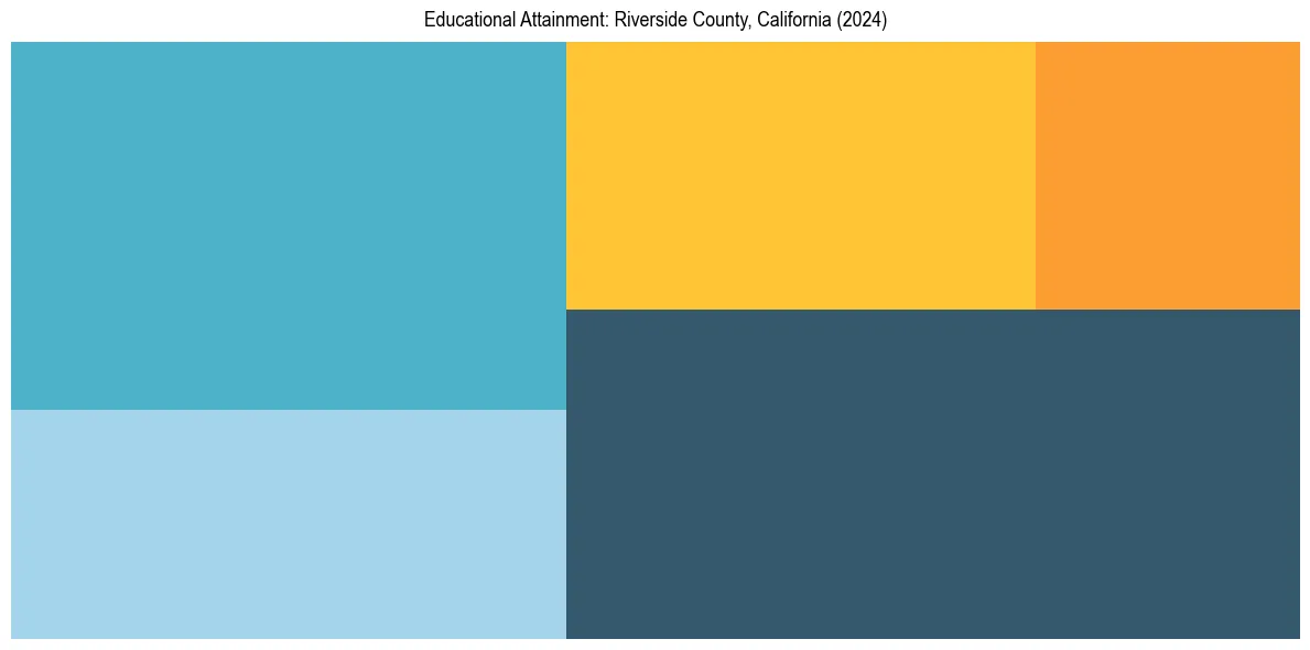 Education Treemap for  in 2024