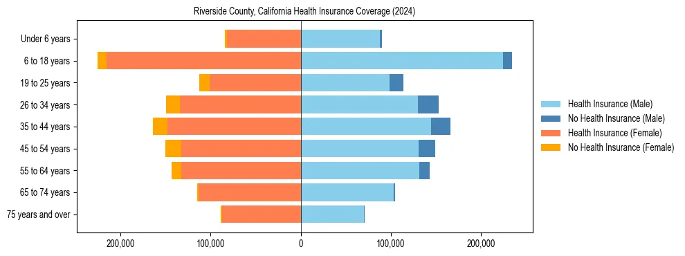 Health insurance pyramid for Riverside County, California
