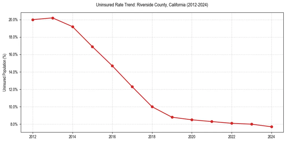 Uninsured trend chart for Riverside County, California