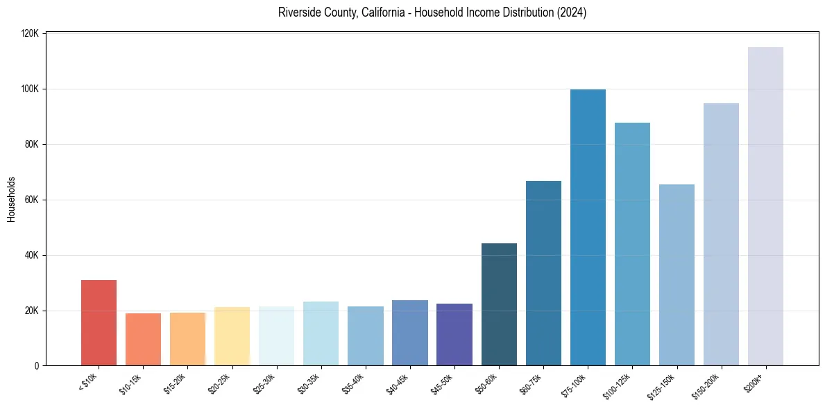 Income Distribution for 