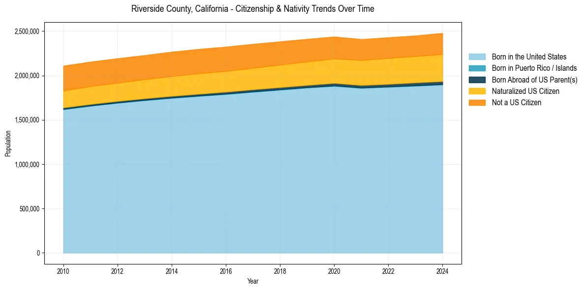 Historical nativity trends for 