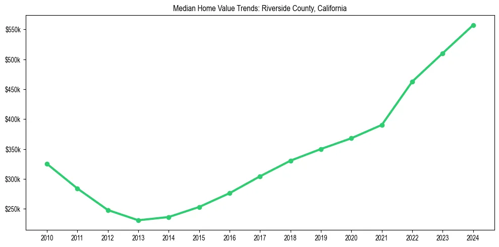 Median property value trends in 