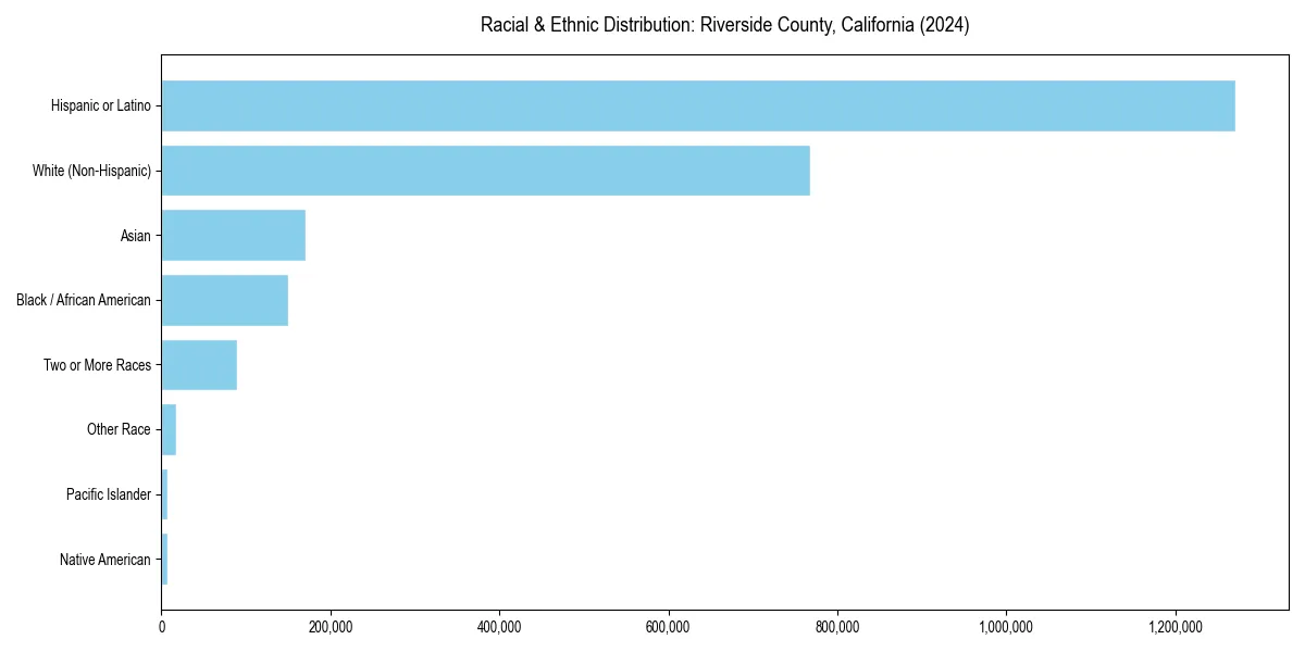 Bar chart showing racial distribution in  for 2024
