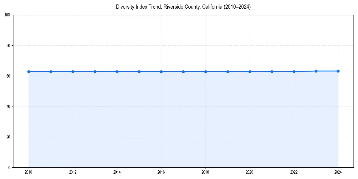 Line chart showing diversity index trends for 