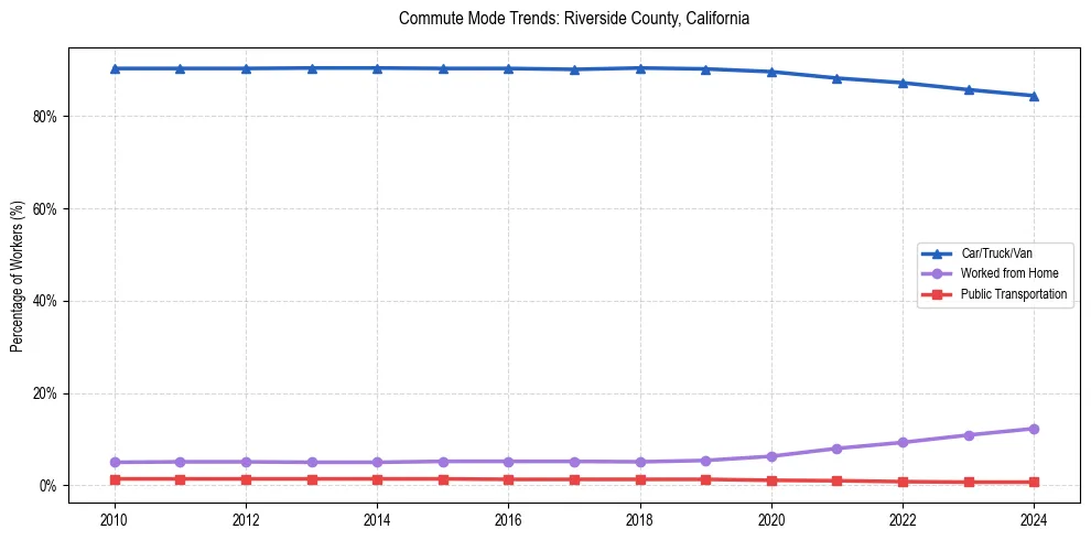 Transportation trends in Riverside County, California