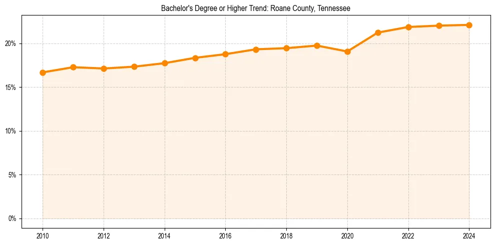 Trend chart showing bachelor degree growth in 