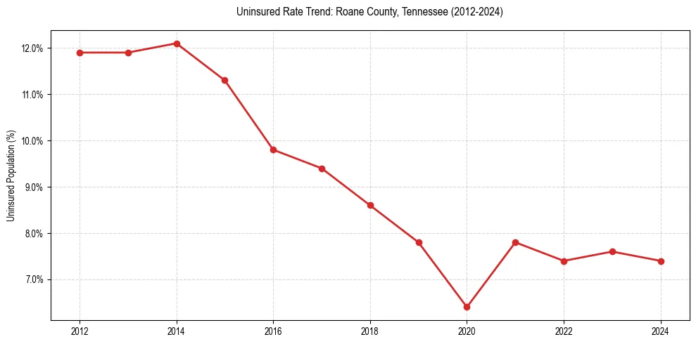 Uninsured trend chart for Roane County, Tennessee