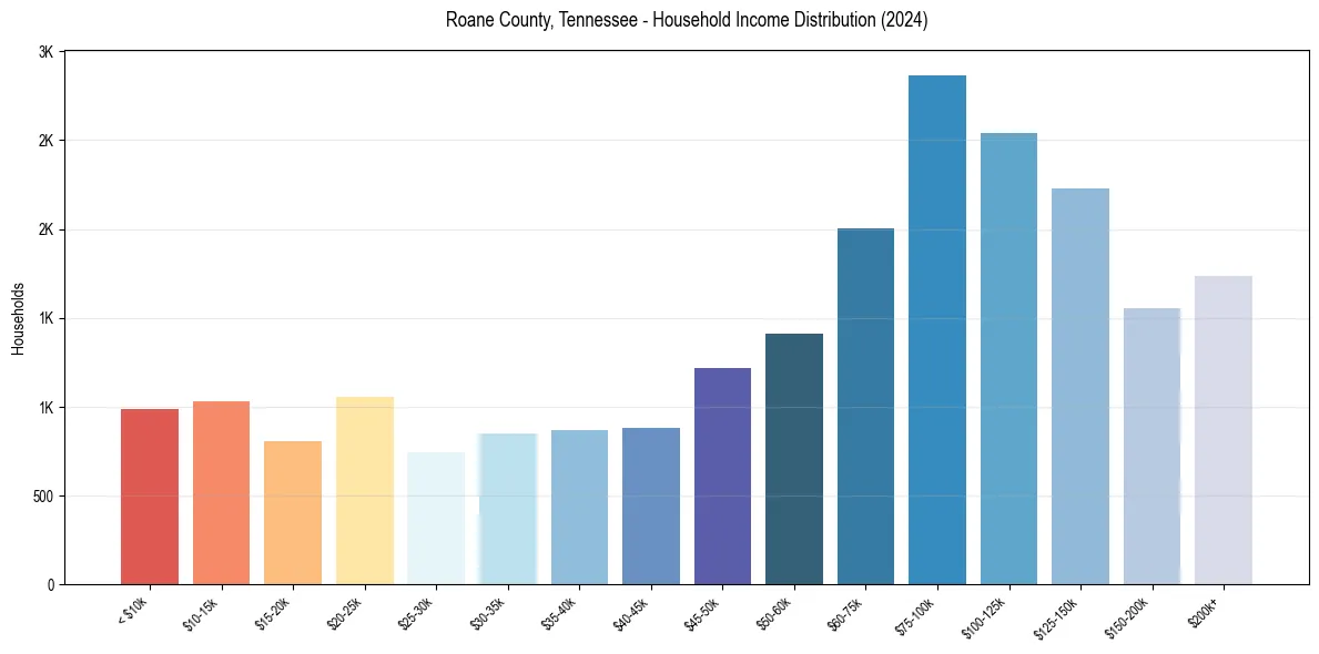 Income Distribution for 
