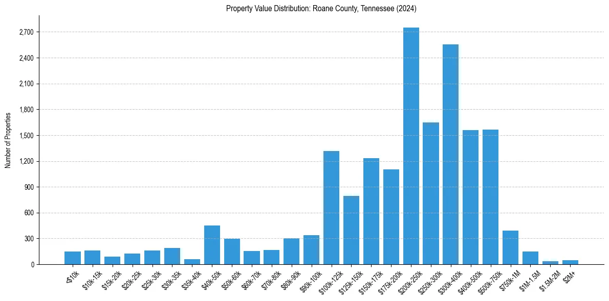 Value Distribution for 