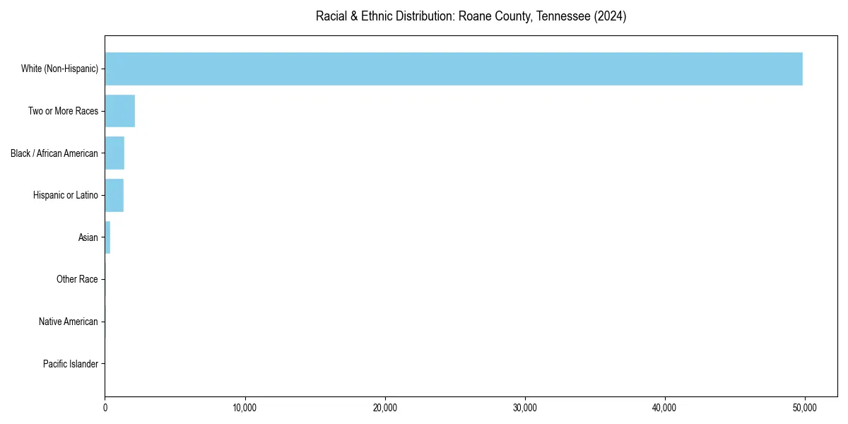 Bar chart showing racial distribution in  for 2024