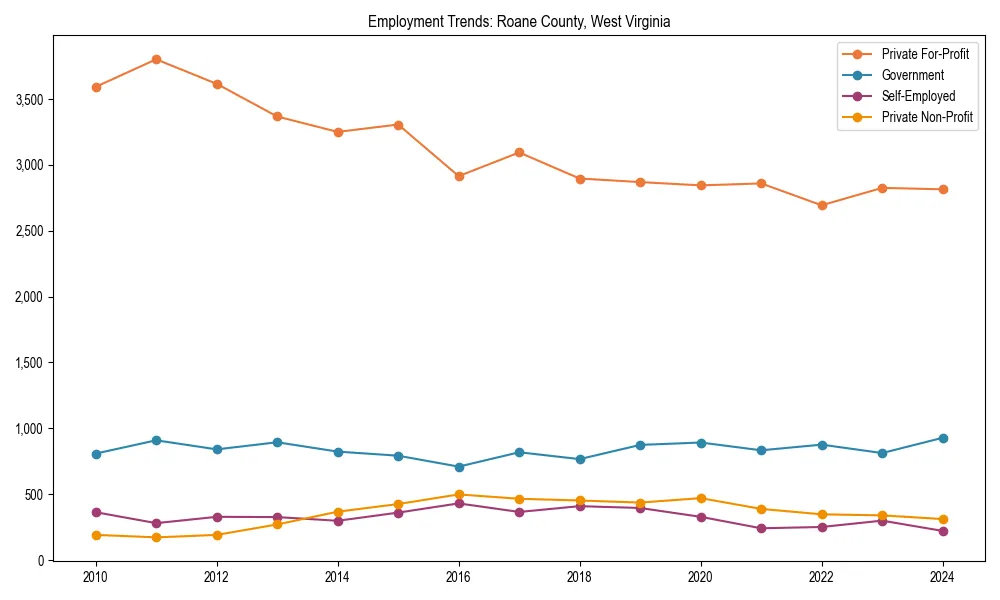 Long-term employment trends in 