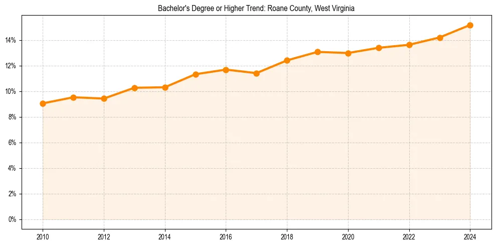 Trend chart showing bachelor degree growth in 