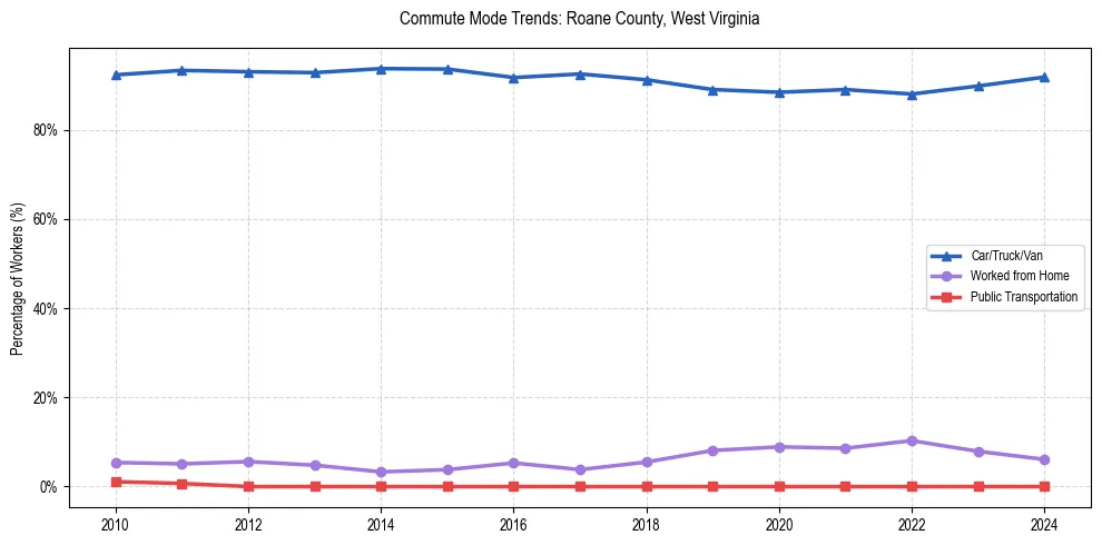 Transportation trends in Roane County, West Virginia