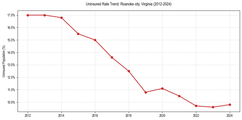 Uninsured trend chart for Roanoke city, Virginia
