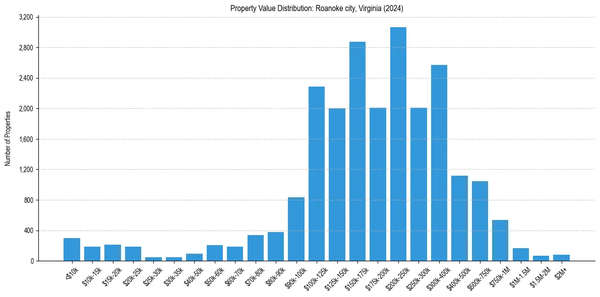 Value Distribution for 