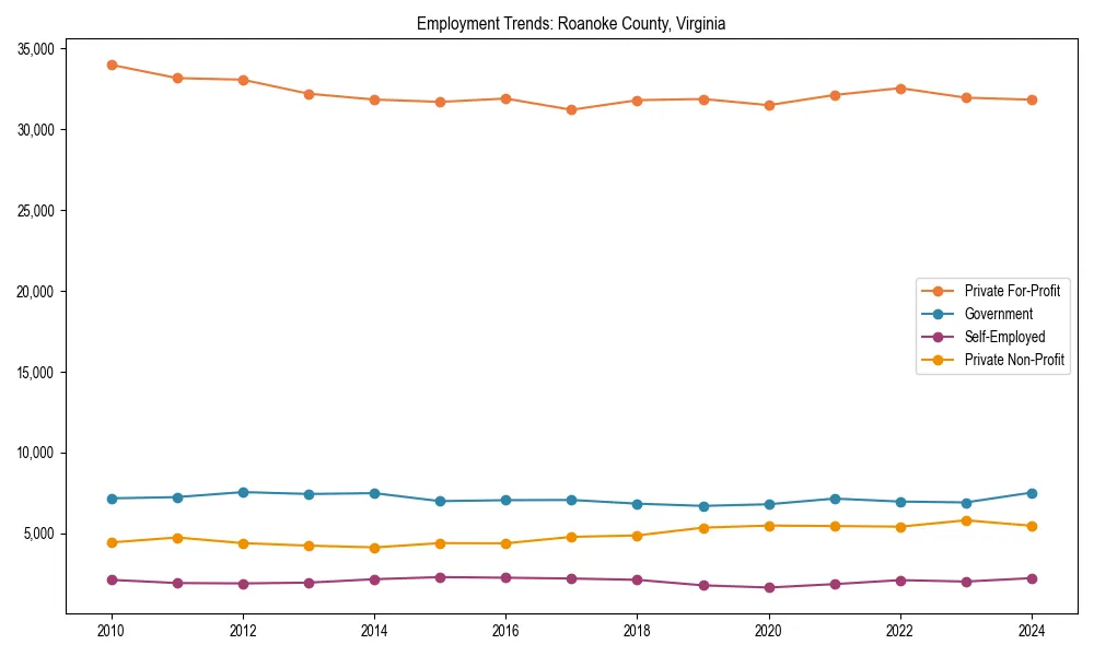 Long-term employment trends in 