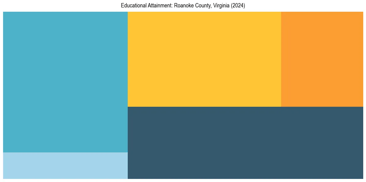 Education Treemap for  in 2024