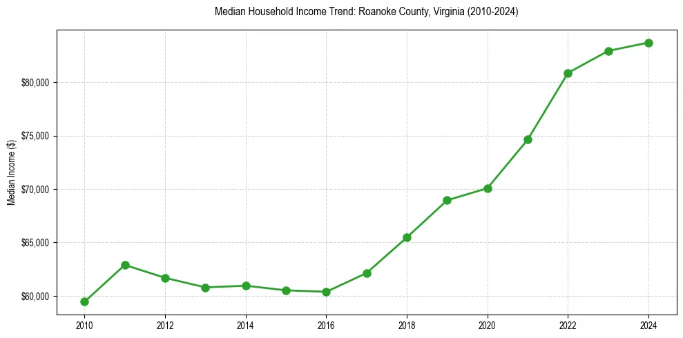Income trend for 