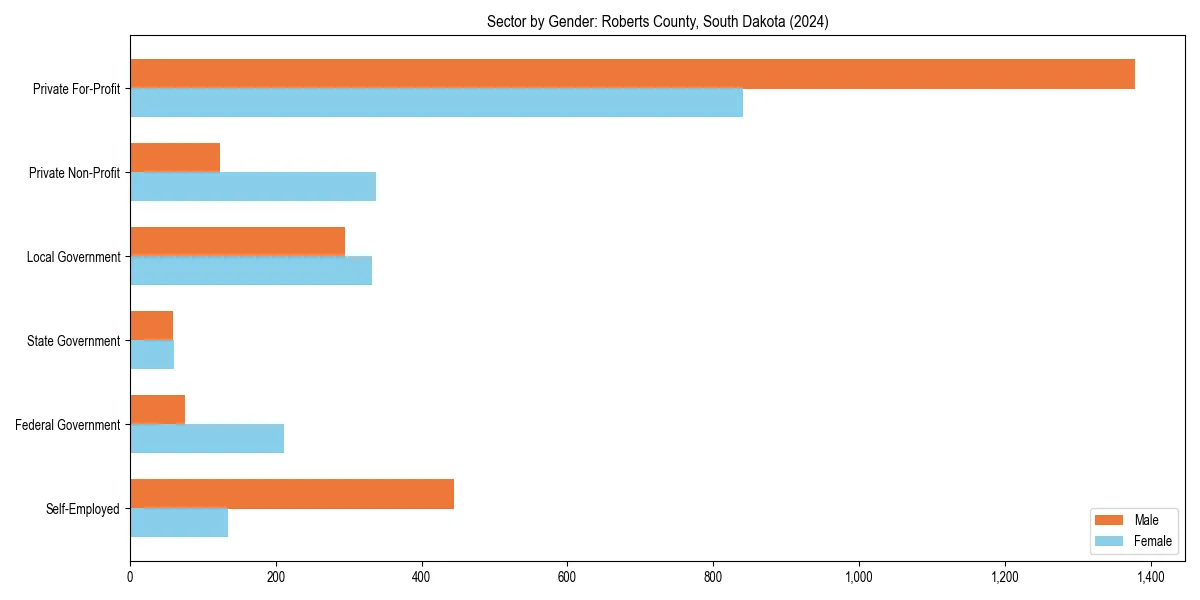 Employment sector breakdown by gender in 
