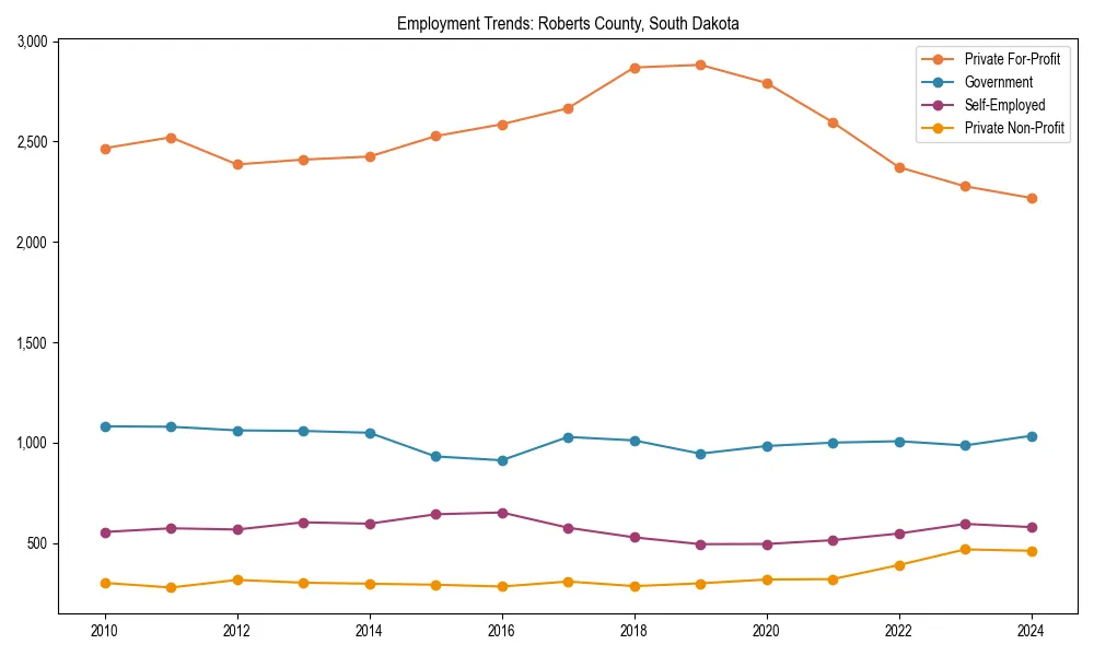 Long-term employment trends in 