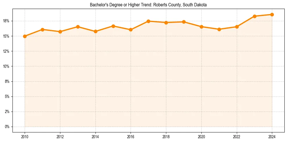 Trend chart showing bachelor degree growth in 