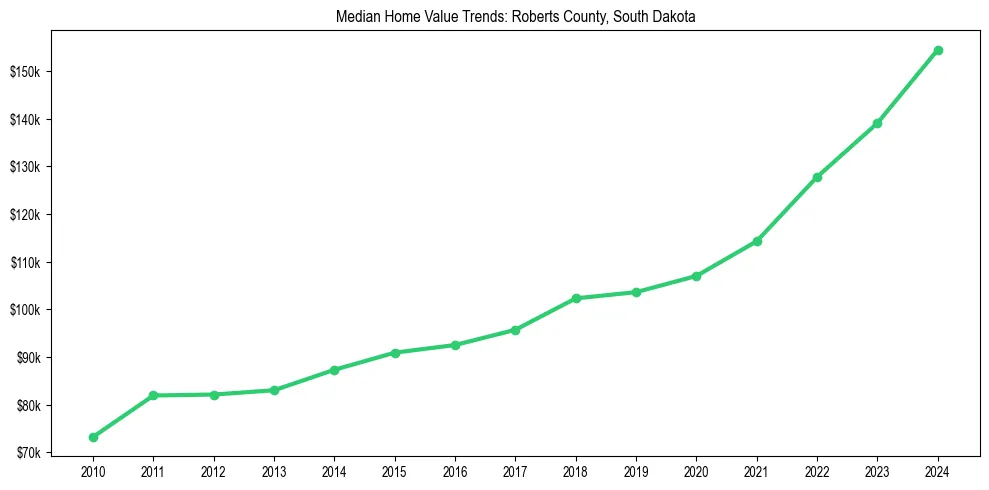 Median property value trends in 