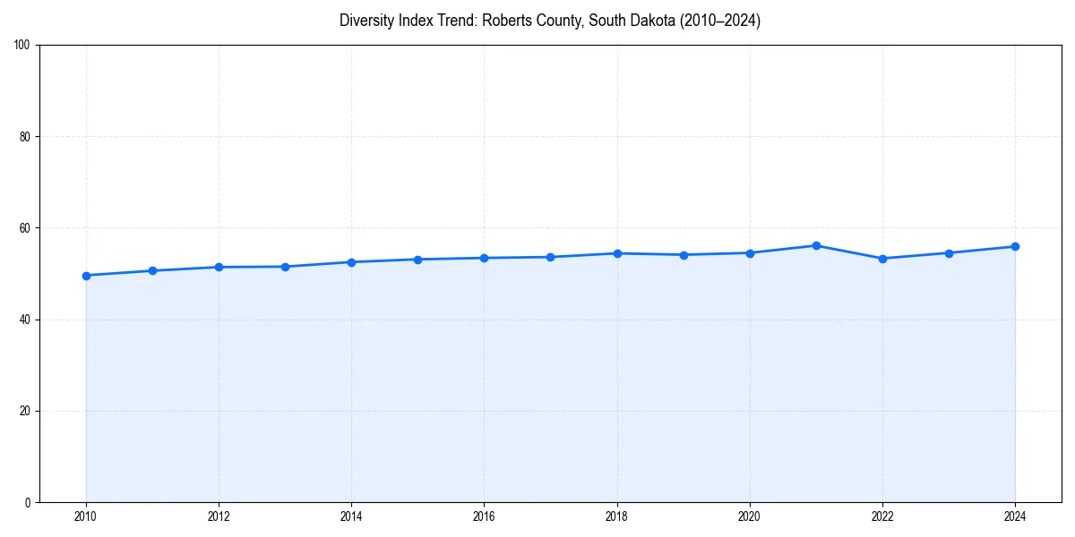 Line chart showing diversity index trends for 
